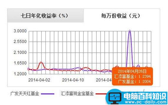 零钱宝和余额宝哪个好 零钱宝与余额宝之间的收益对比和区别有哪些-第2张图片-90博客网