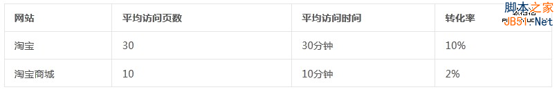 页面停留时间和网站停留时间详解-第6张图片-90博客网
