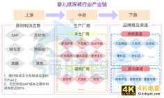 解析婴儿纸尿裤产业链：国货新品牌的机会在哪？-第2张图片-90博客网