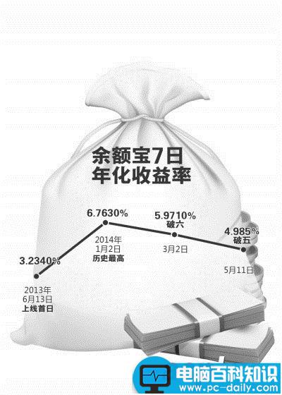 余额宝收益率跌破5% 银行系宝宝收益率悄悄赶超-第1张图片-90博客网