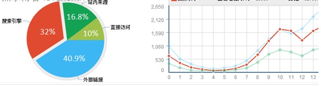 实例分析：各类网站SEO数据分析方法总结介绍-第2张图片-90博客网