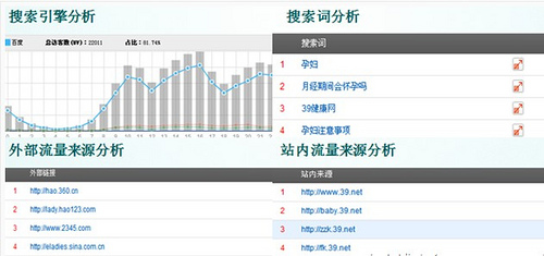 实例分析：各类网站SEO数据分析方法总结介绍-第3张图片-90博客网