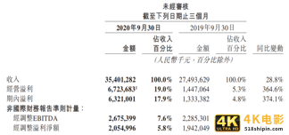 美团财报快讯：Q3营收354亿元，社区团购将成核心-第2张图片-90博客网