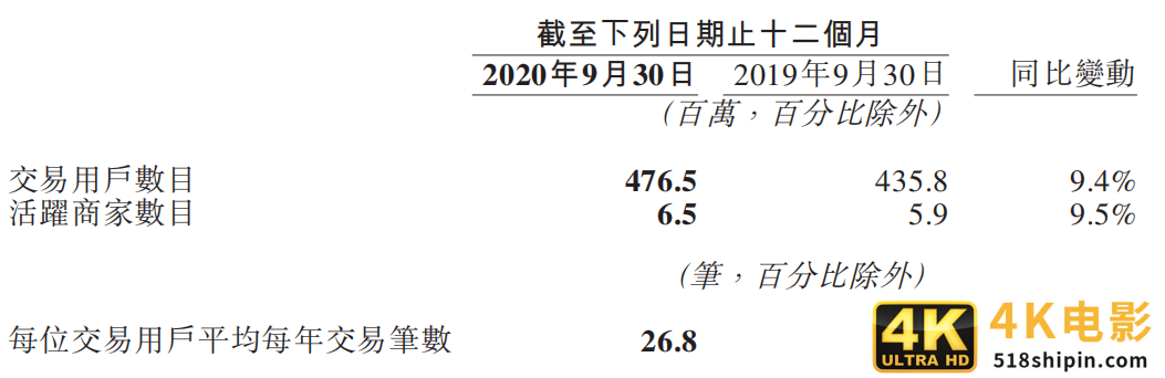美团财报快讯：Q3营收354亿元，社区团购将成核心-第4张图片-90博客网