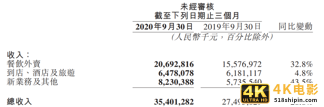 美团财报快讯：Q3营收354亿元，社区团购将成核心-第3张图片-90博客网