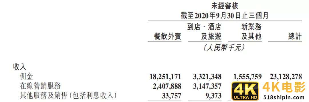 美团财报快讯：Q3营收354亿元，社区团购将成核心-第5张图片-90博客网