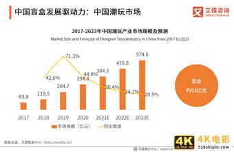 中国盲盒行业报告：衍生职业兴起，各行业开启“盲盒+”模式-第4张图片-90博客网