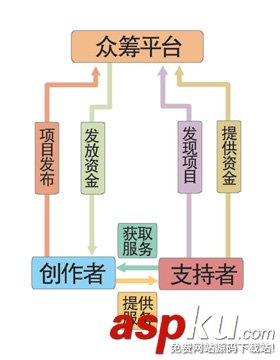 众筹是什么意思 众筹有什么样的风险及作用-第2张图片-90博客网