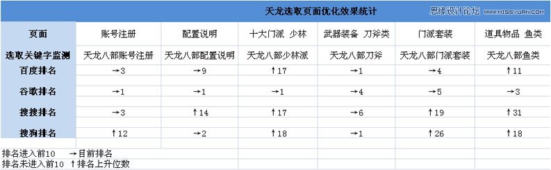 seo实例搜狐畅游教你如何做网站SEO关键词选择和部署-第11张图片-90博客网