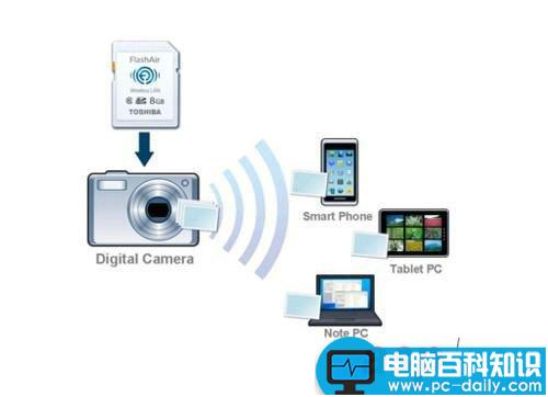 WiFi无线存储卡可以给相机增加WiFi功能-第1张图片-90博客网
