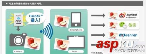 WiFi无线存储卡可以给相机增加WiFi功能-第3张图片-90博客网