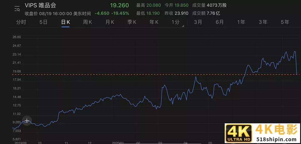 唯品会Q2：净利润大涨88.9%至15亿元，股价或被错杀-第6张图片-90博客网