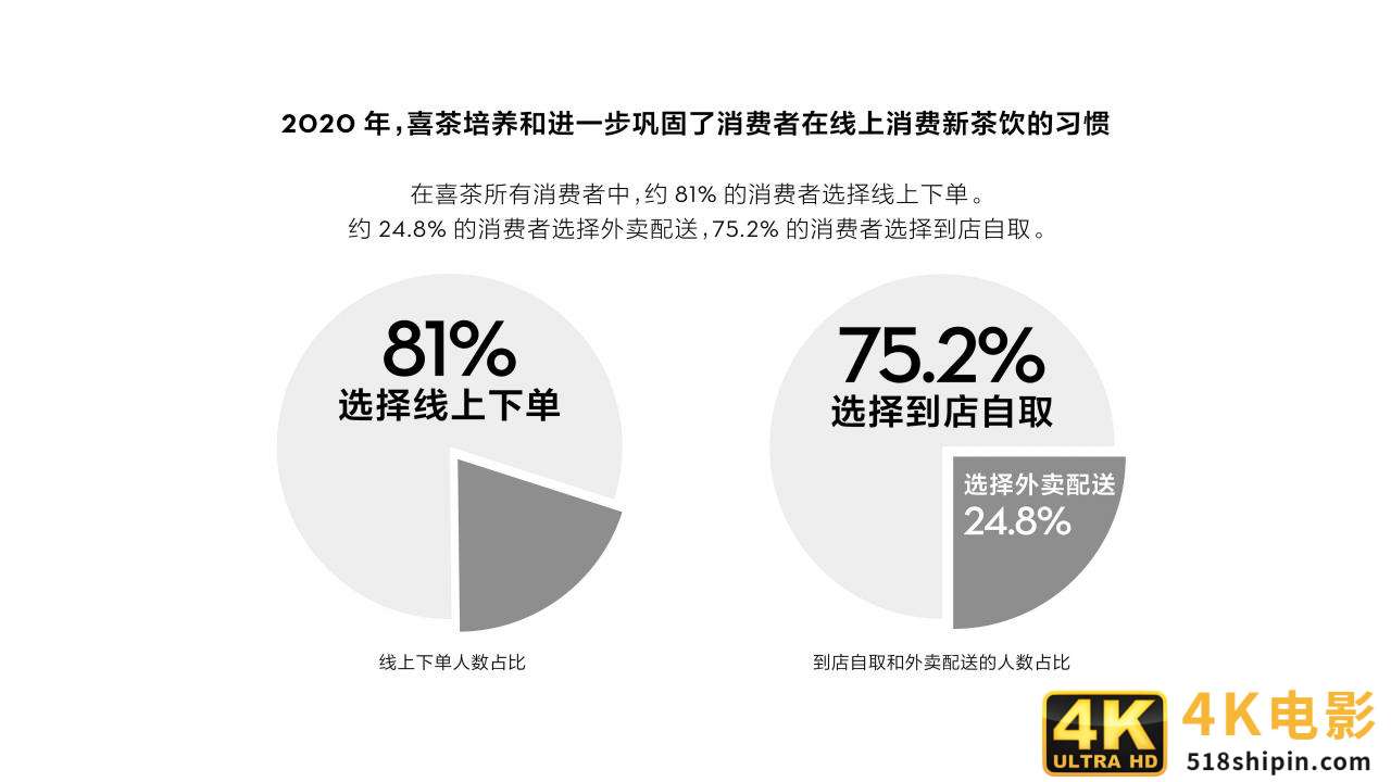 喜茶2020年度报告：茶势喜人，灵感永驻-第18张图片-90博客网