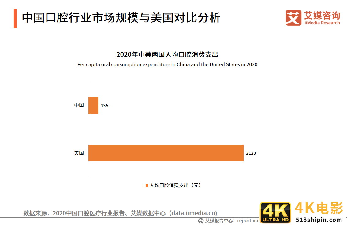 2021年中国口腔医院分析报告:美颜经济将带动牙齿美白、矫正业务-第6张图片-90博客网 2021年中国口腔医院分析报告:美颜经济将带动牙齿美白、矫正业务-第6张图片-90博客网