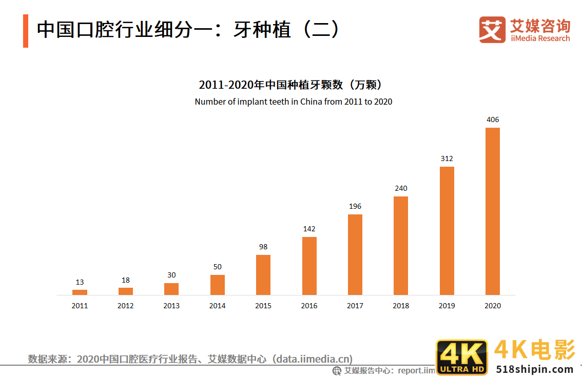 2021年中国口腔医院分析报告:美颜经济将带动牙齿美白、矫正业务-第4张图片-90博客网 2021年中国口腔医院分析报告:美颜经济将带动牙齿美白、矫正业务-第4张图片-90博客网