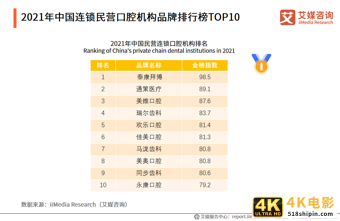 2021年中国口腔医院分析报告:美颜经济将带动牙齿美白、矫正业务-第10张图片-90博客网 2021年中国口腔医院分析报告:美颜经济将带动牙齿美白、矫正业务-第10张图片-90博客网