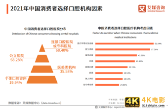2021年中国口腔医院分析报告:美颜经济将带动牙齿美白、矫正业务-第13张图片-90博客网 2021年中国口腔医院分析报告:美颜经济将带动牙齿美白、矫正业务-第13张图片-90博客网