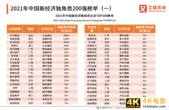 2021中国新经济独角兽&准独角兽200强报告：北上广企业占比约七成-第5张图片-90博客网