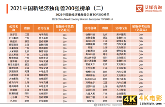 2021中国新经济独角兽&准独角兽200强报告：北上广企业占比约七成-第6张图片-90博客网
