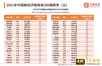 2021中国新经济独角兽&准独角兽200强报告：北上广企业占比约七成-第9张图片-90博客网