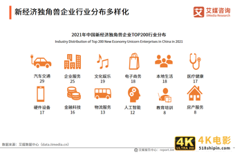 2021中国新经济独角兽&准独角兽200强报告：北上广企业占比约七成-第15张图片-90博客网