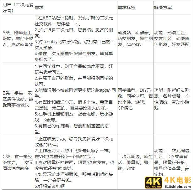产品面试问题：二次元用户需求挖掘与抖音评论逻辑-第3张图片-90博客网