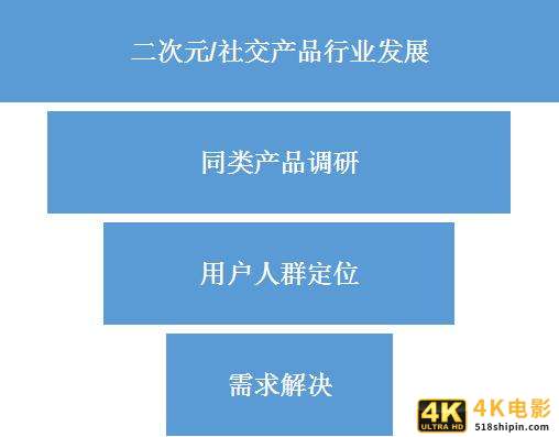 产品面试问题：二次元用户需求挖掘与抖音评论逻辑-第2张图片-90博客网
