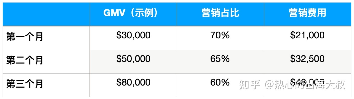 运营一个品牌独立站需要多少钱?-第2张图片-90博客网 运营一个品牌独立站需要多少钱?-第2张图片-90博客网