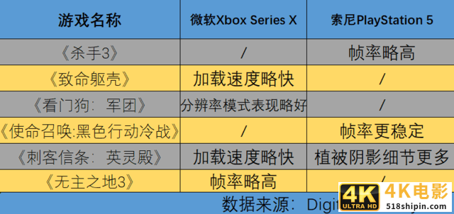索尼PS5和微软xbox Series X如何选？-第8张图片-90博客网
