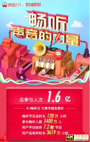 蜻蜓FM91倾听日战报：1.6亿用户参与会员用户近3000万-第1张图片-90博客网
