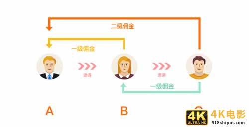 如何设计一场成功的微信二级分销裂变活动？-第1张图片-90博客网