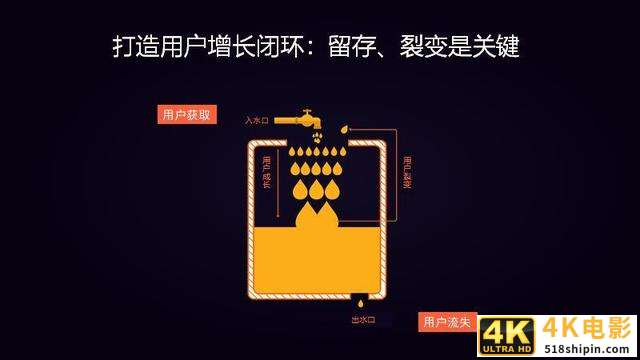 用户增长的奥秘|为什么你的用户不增长?-第2张图片-90博客网 用户增长的奥秘|为什么你的用户不增长?-第2张图片-90博客网