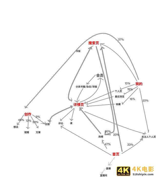 3个案例读懂:全链路用户路径分析-第5张图片-90博客网 3个案例读懂:全链路用户路径分析-第5张图片-90博客网