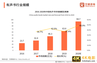 中国有声书行业发展趋势研究报告：行业集中度有望逐步提升-第8张图片-90博客网