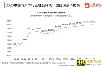 中国有声书行业发展趋势研究报告：行业集中度有望逐步提升-第5张图片-90博客网