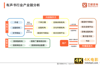 中国有声书行业发展趋势研究报告：行业集中度有望逐步提升-第11张图片-90博客网