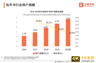 中国有声书行业发展趋势研究报告：行业集中度有望逐步提升-第9张图片-90博客网