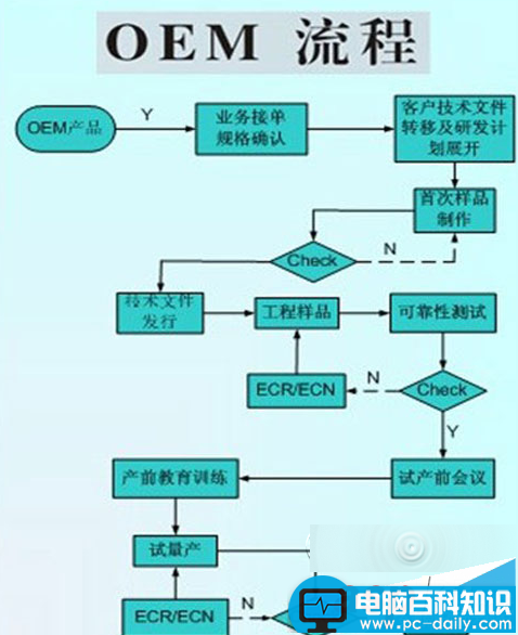 oem和odm是什么意思? oem与odm的区别-第1张图片-90博客网