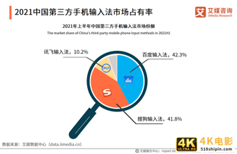 中国第三方手机输入法行业报告:2021年用户规模预计达7.81亿人-第3张图片-90博客网 中国第三方手机输入法行业报告:2021年用户规模预计达7.81亿人-第3张图片-90博客网