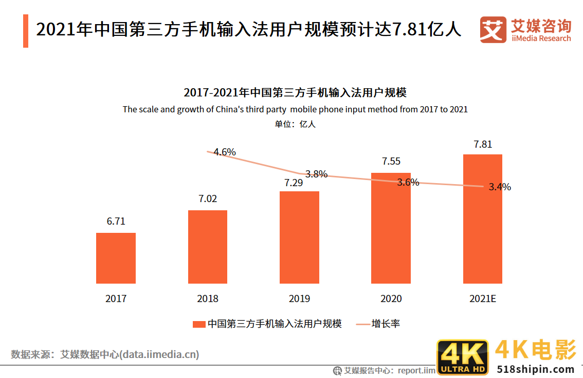中国第三方手机输入法行业报告:2021年用户规模预计达7.81亿人-第2张图片-90博客网 中国第三方手机输入法行业报告:2021年用户规模预计达7.81亿人-第2张图片-90博客网