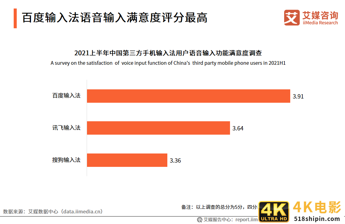 中国第三方手机输入法行业报告:2021年用户规模预计达7.81亿人-第13张图片-90博客网 中国第三方手机输入法行业报告:2021年用户规模预计达7.81亿人-第13张图片-90博客网
