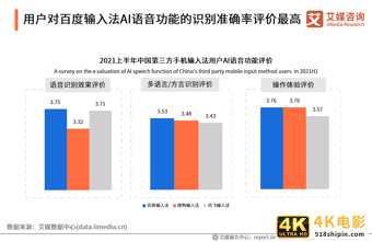 中国第三方手机输入法行业报告:2021年用户规模预计达7.81亿人-第17张图片-90博客网 中国第三方手机输入法行业报告:2021年用户规模预计达7.81亿人-第17张图片-90博客网