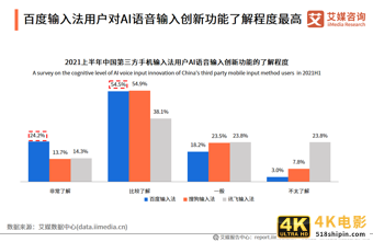 中国第三方手机输入法行业报告:2021年用户规模预计达7.81亿人-第16张图片-90博客网 中国第三方手机输入法行业报告:2021年用户规模预计达7.81亿人-第16张图片-90博客网