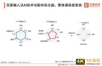 中国第三方手机输入法行业报告:2021年用户规模预计达7.81亿人-第19张图片-90博客网 中国第三方手机输入法行业报告:2021年用户规模预计达7.81亿人-第19张图片-90博客网