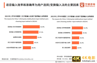 中国第三方手机输入法行业报告:2021年用户规模预计达7.81亿人-第21张图片-90博客网 中国第三方手机输入法行业报告:2021年用户规模预计达7.81亿人-第21张图片-90博客网