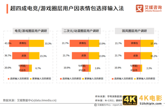 中国第三方手机输入法行业报告:2021年用户规模预计达7.81亿人-第23张图片-90博客网 中国第三方手机输入法行业报告:2021年用户规模预计达7.81亿人-第23张图片-90博客网