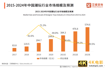 潮玩行业报告：市场规模达294.8亿，超6成用户偏好盲盒产品-第4张图片-90博客网