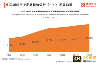 潮玩行业报告：市场规模达294.8亿，超6成用户偏好盲盒产品-第14张图片-90博客网