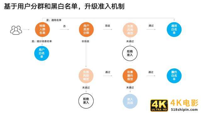 进击的数据分析：像炒菜一样做策略-第4张图片-90博客网