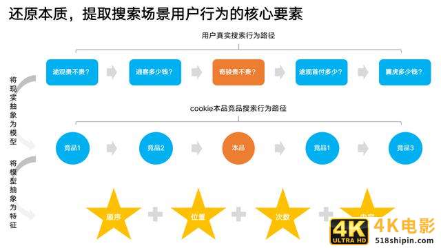 进击的数据分析：像炒菜一样做策略-第7张图片-90博客网